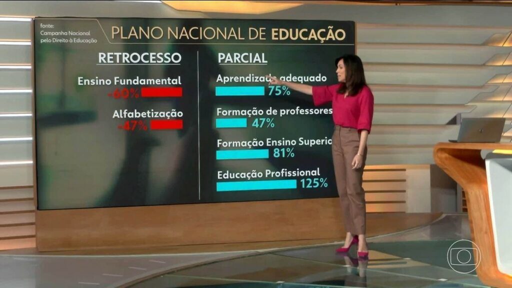 Governo inclui meta de financiamento para a educação no novo PNE; meta anterior não foi cumprida | Política