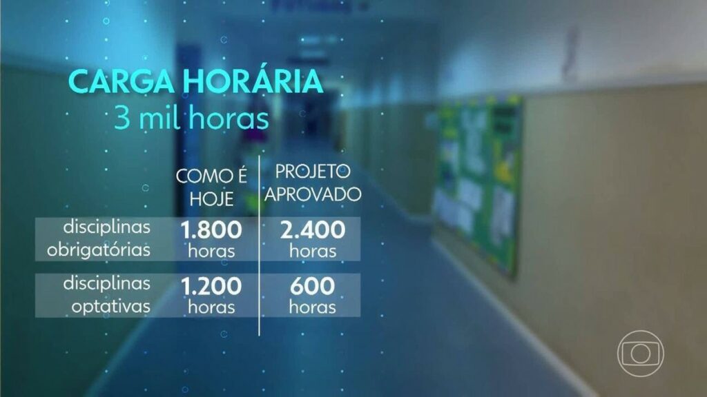 Novo Ensino Médio: relatora reduz carga horária das disciplinas básicas e torna espanhol obrigatório | Política