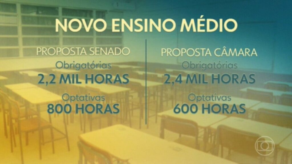 Senado aprova Novo Ensino Médio com mais horas para disciplinas básicas e espanhol obrigatório | Política