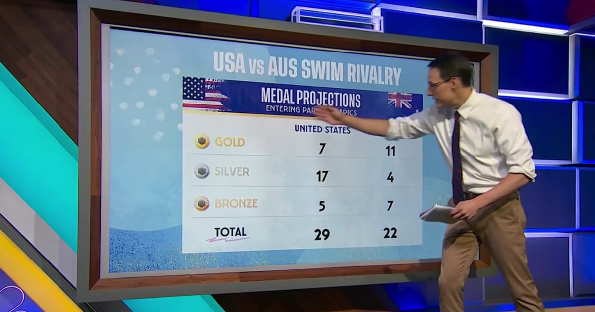 Steve Kornacki analisa os números por trás da rivalidade de natação entre EUA e AUS