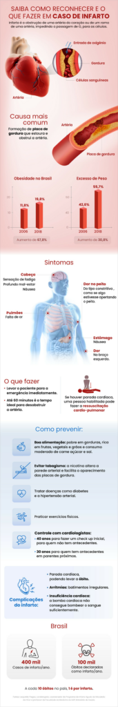 Infográfico: saiba como reconhecer e o que fazer em caso de infarto | Viva Você