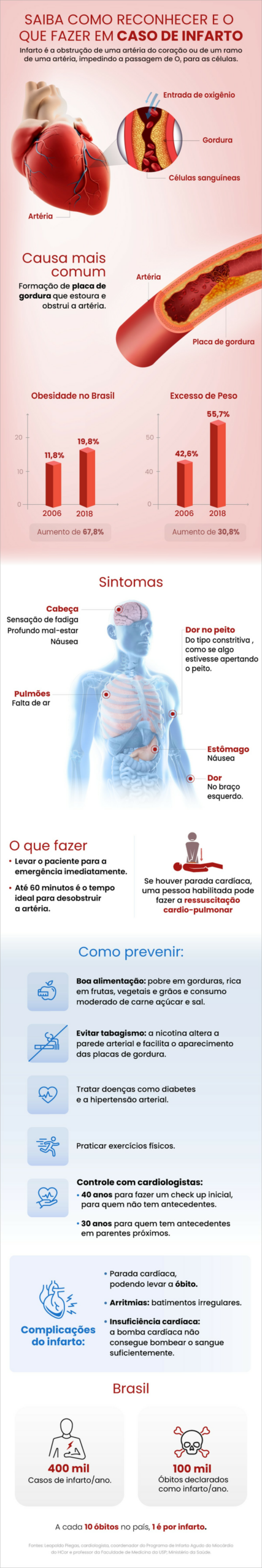 Infográfico: saiba como reconhecer e o que fazer em caso de infarto | Viva Você