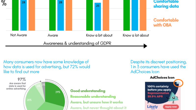Pesquisa de consumo – Como os cidadãos da UE percebem a publicidade digital desde o GDPR – Euractiv