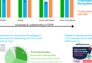 Pesquisa de consumo – Como os cidadãos da UE percebem a publicidade digital desde o GDPR – Euractiv