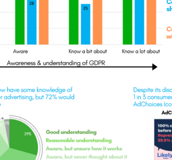 Pesquisa de consumo – Como os cidadãos da UE percebem a publicidade digital desde o GDPR – Euractiv