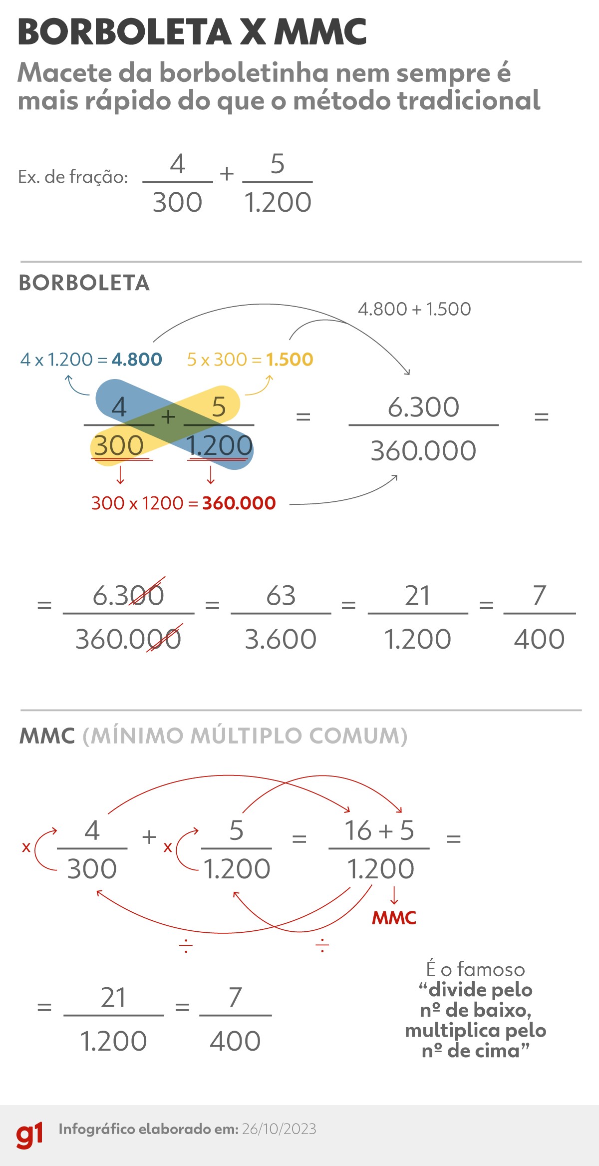 Enem 2024: macetes de matemática ensinados no TikTok podem induzir aluno ao erro; veja quais funcionam e quais são 'ciladas'